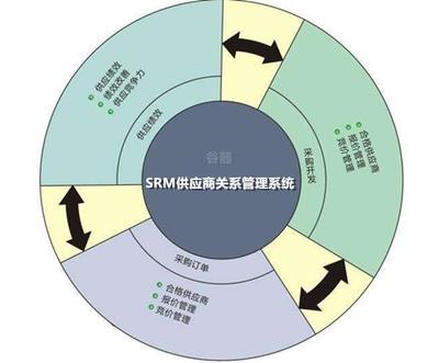 SRM供应商关系管理系统在汽车制造行业的必要性